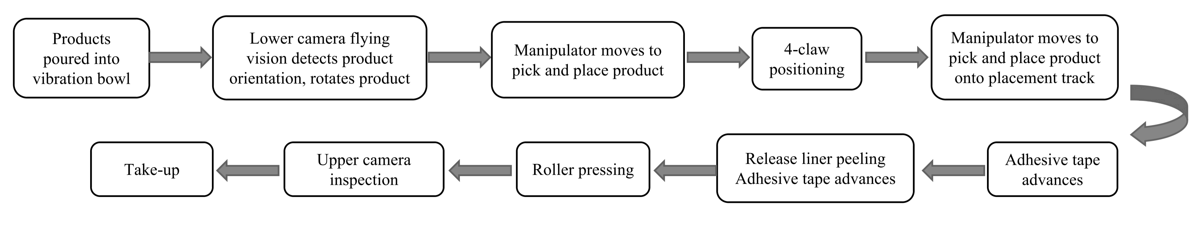 注塑件贴装机方案（圆振 - Fully Automated Plastic Injection Molding Part Assembly Machine Solution_03